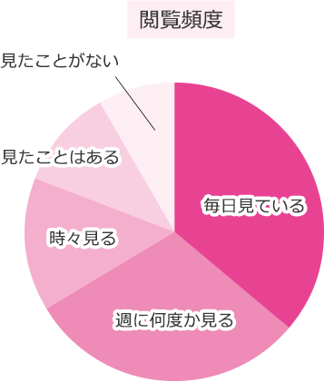 見られている頻度