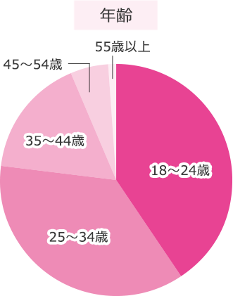 見られている年齢層